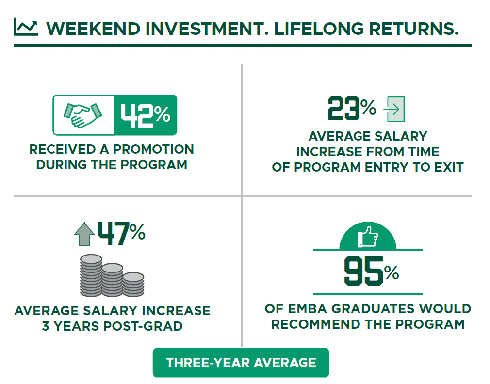 An infographic titled "Weekend Investment. Lifelong Returns." It includes four statistics: 42% received a promotion during the program, 23% average salary increase from program entry to exit, 47% average salary increase three years post-graduation, and 95% of EMBA graduates would recommend the program. A label at the bottom reads "Three-year average."